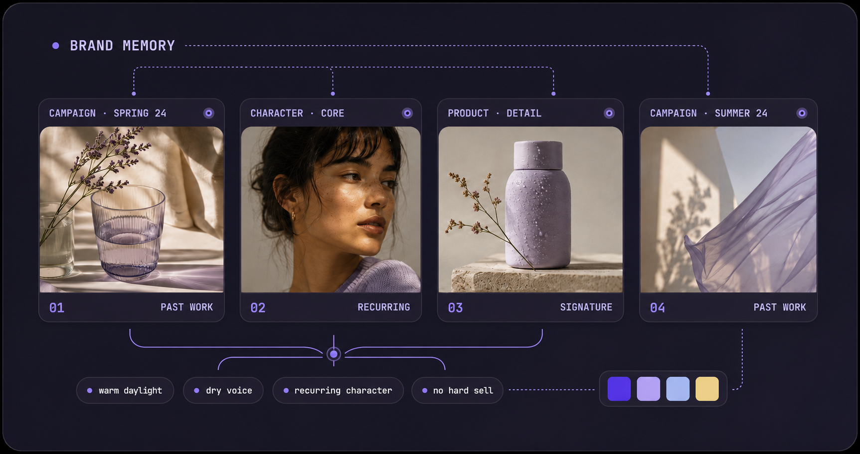 Brand Memory capture — campaign stills, recurring character, product detail, and the distilled taste tags and palette