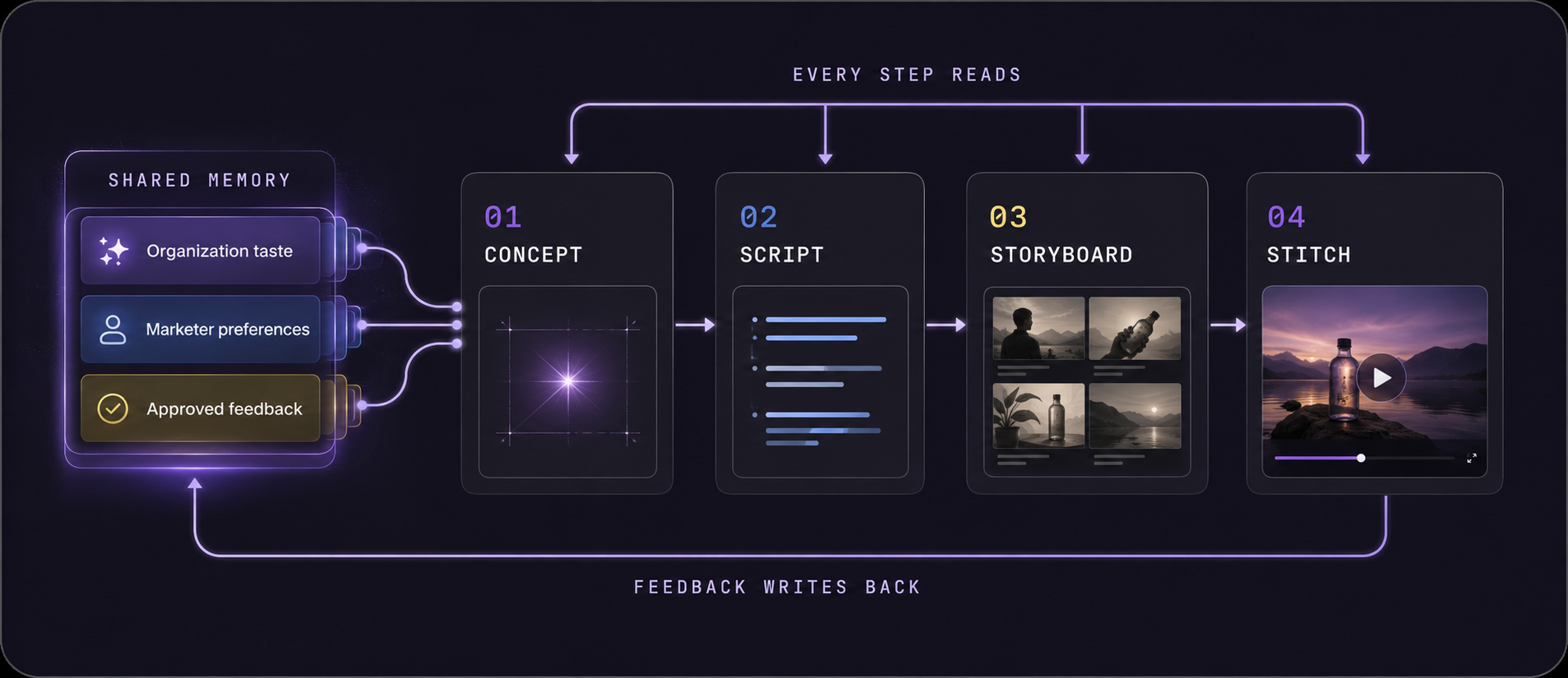 Shared Memory — organization taste, marketer preferences, and approved feedback — feeding Concept, Script, Storyboard, and Stitch, with feedback writing back