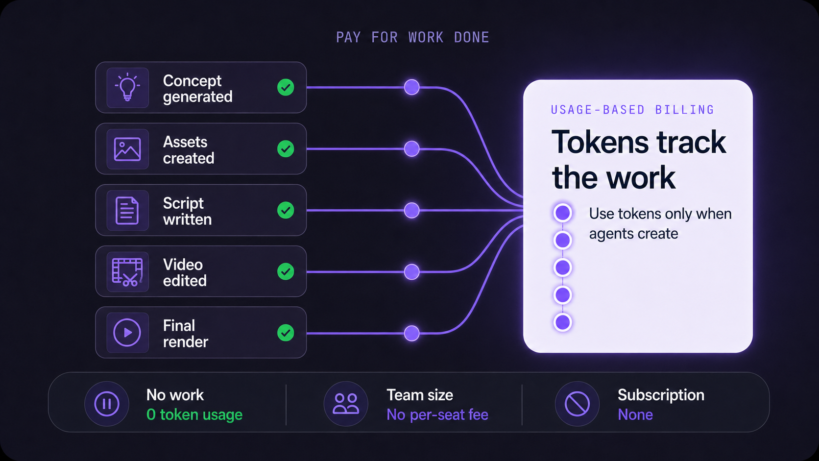 Usage-based billing: tokens track the work